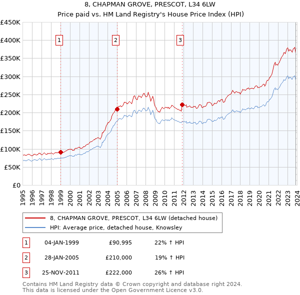 8, CHAPMAN GROVE, PRESCOT, L34 6LW: Price paid vs HM Land Registry's House Price Index