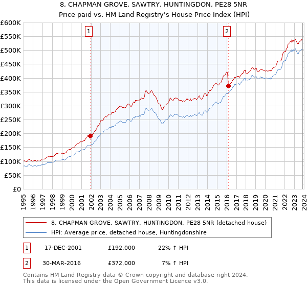 8, CHAPMAN GROVE, SAWTRY, HUNTINGDON, PE28 5NR: Price paid vs HM Land Registry's House Price Index