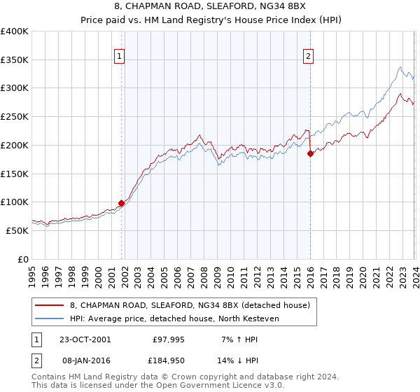 8, CHAPMAN ROAD, SLEAFORD, NG34 8BX: Price paid vs HM Land Registry's House Price Index