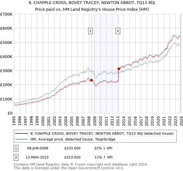 8, CHAPPLE CROSS, BOVEY TRACEY, NEWTON ABBOT, TQ13 9DJ: Price paid vs HM Land Registry's House Price Index