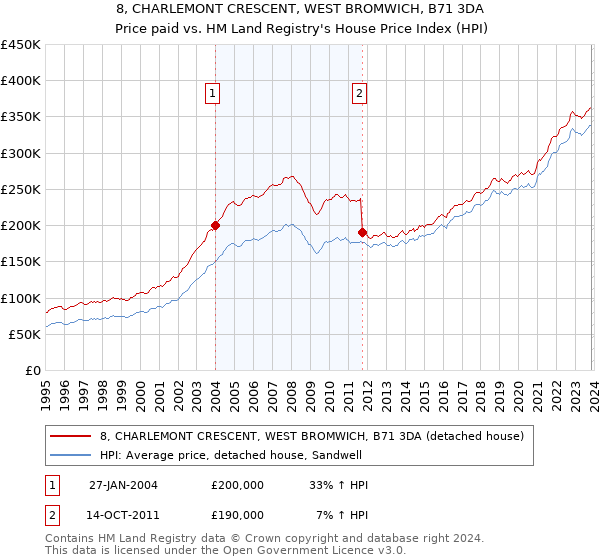 8, CHARLEMONT CRESCENT, WEST BROMWICH, B71 3DA: Price paid vs HM Land Registry's House Price Index