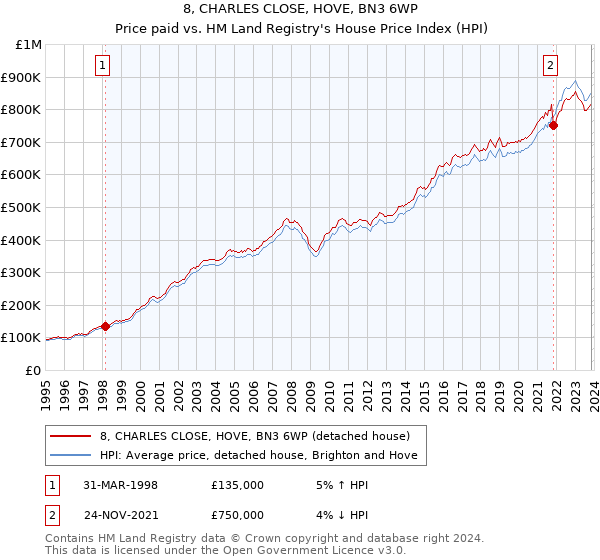 8, CHARLES CLOSE, HOVE, BN3 6WP: Price paid vs HM Land Registry's House Price Index