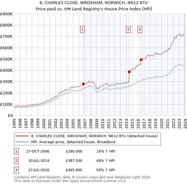 8, CHARLES CLOSE, WROXHAM, NORWICH, NR12 8TU: Price paid vs HM Land Registry's House Price Index