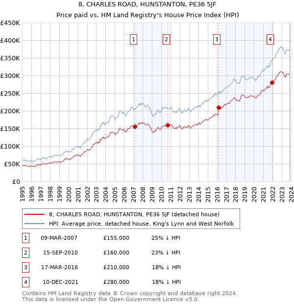 8, CHARLES ROAD, HUNSTANTON, PE36 5JF: Price paid vs HM Land Registry's House Price Index