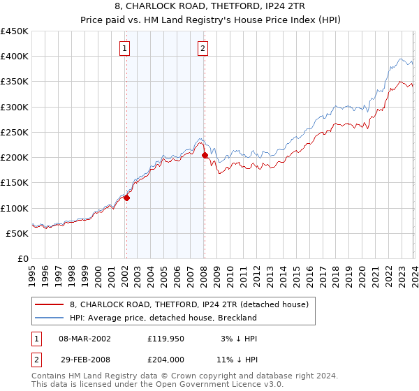 8, CHARLOCK ROAD, THETFORD, IP24 2TR: Price paid vs HM Land Registry's House Price Index