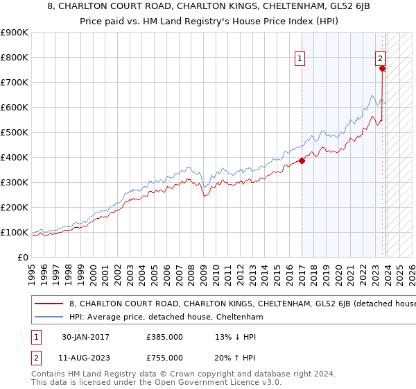 8, CHARLTON COURT ROAD, CHARLTON KINGS, CHELTENHAM, GL52 6JB: Price paid vs HM Land Registry's House Price Index