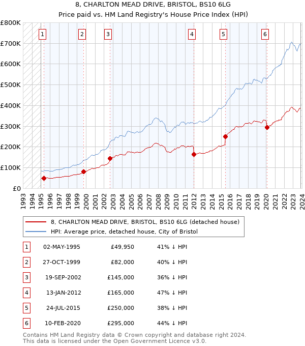 8, CHARLTON MEAD DRIVE, BRISTOL, BS10 6LG: Price paid vs HM Land Registry's House Price Index
