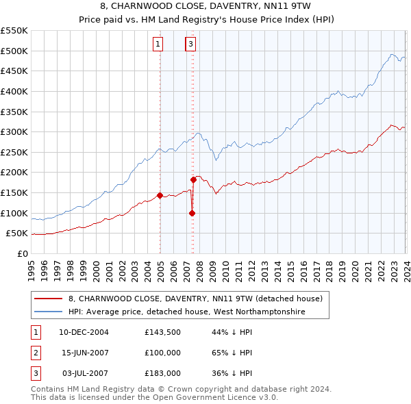 8, CHARNWOOD CLOSE, DAVENTRY, NN11 9TW: Price paid vs HM Land Registry's House Price Index