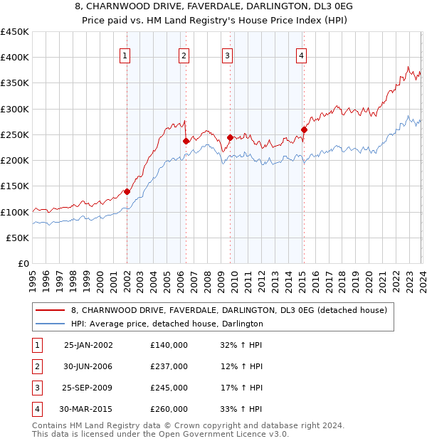 8, CHARNWOOD DRIVE, FAVERDALE, DARLINGTON, DL3 0EG: Price paid vs HM Land Registry's House Price Index