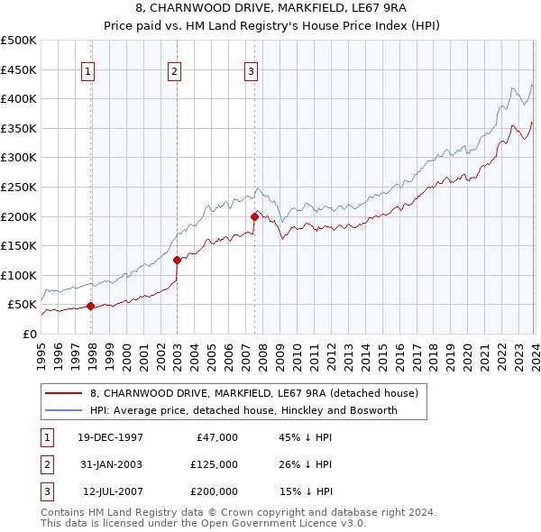 8, CHARNWOOD DRIVE, MARKFIELD, LE67 9RA: Price paid vs HM Land Registry's House Price Index