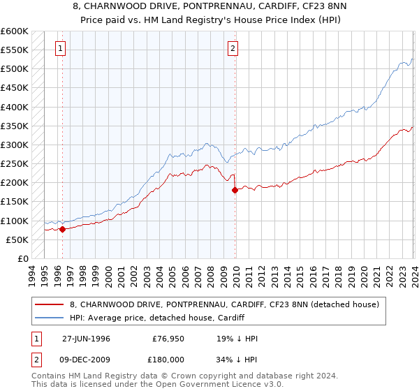 8, CHARNWOOD DRIVE, PONTPRENNAU, CARDIFF, CF23 8NN: Price paid vs HM Land Registry's House Price Index
