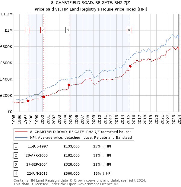 8, CHARTFIELD ROAD, REIGATE, RH2 7JZ: Price paid vs HM Land Registry's House Price Index