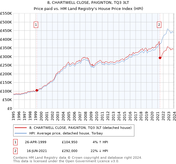 8, CHARTWELL CLOSE, PAIGNTON, TQ3 3LT: Price paid vs HM Land Registry's House Price Index