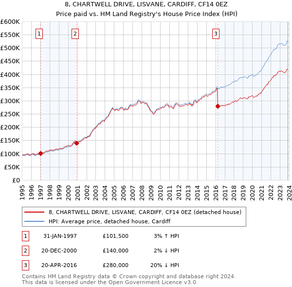 8, CHARTWELL DRIVE, LISVANE, CARDIFF, CF14 0EZ: Price paid vs HM Land Registry's House Price Index