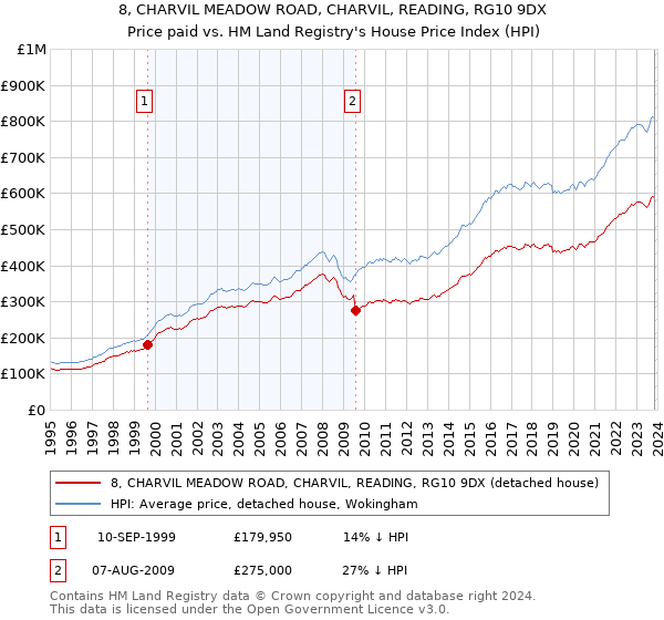 8, CHARVIL MEADOW ROAD, CHARVIL, READING, RG10 9DX: Price paid vs HM Land Registry's House Price Index