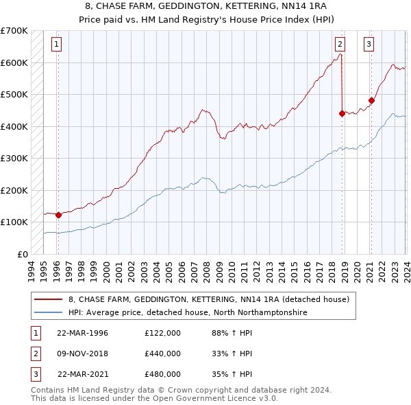 8, CHASE FARM, GEDDINGTON, KETTERING, NN14 1RA: Price paid vs HM Land Registry's House Price Index