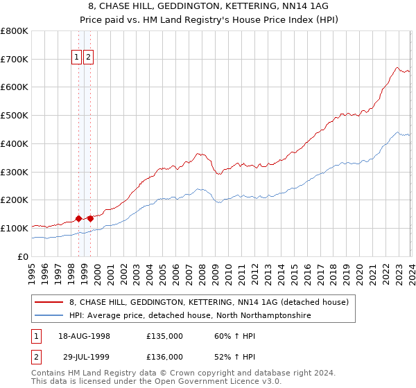 8, CHASE HILL, GEDDINGTON, KETTERING, NN14 1AG: Price paid vs HM Land Registry's House Price Index