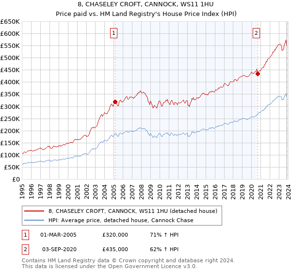 8, CHASELEY CROFT, CANNOCK, WS11 1HU: Price paid vs HM Land Registry's House Price Index