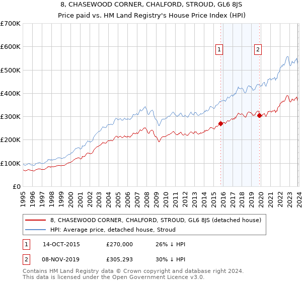8, CHASEWOOD CORNER, CHALFORD, STROUD, GL6 8JS: Price paid vs HM Land Registry's House Price Index