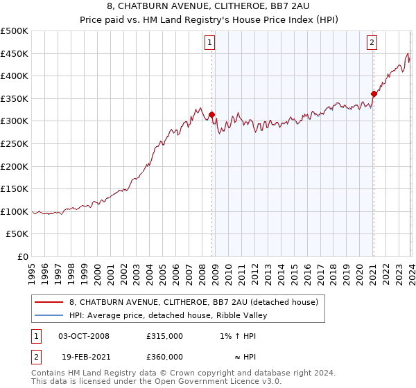 8, CHATBURN AVENUE, CLITHEROE, BB7 2AU: Price paid vs HM Land Registry's House Price Index
