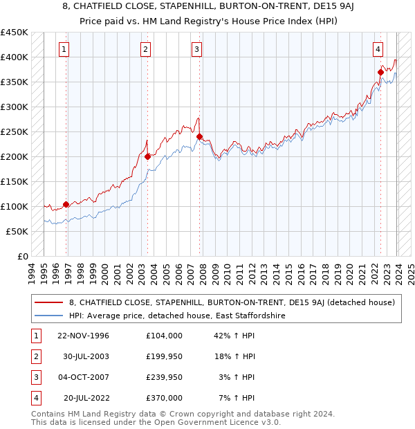 8, CHATFIELD CLOSE, STAPENHILL, BURTON-ON-TRENT, DE15 9AJ: Price paid vs HM Land Registry's House Price Index