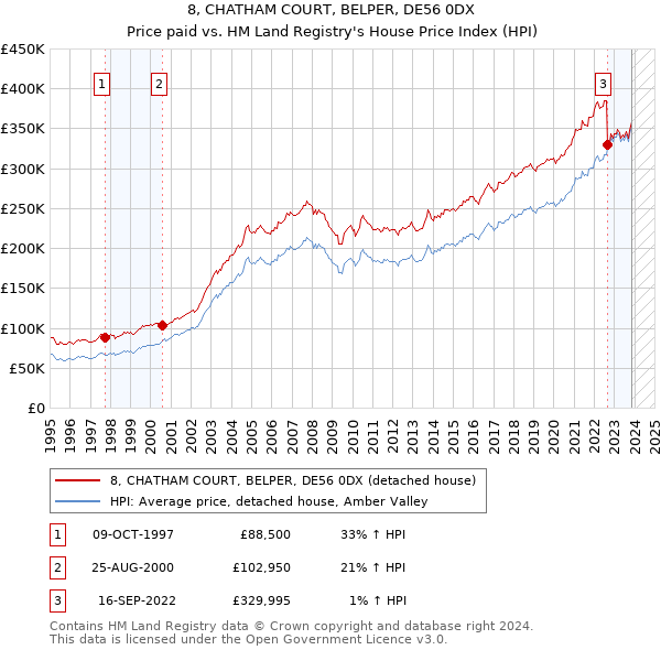 8, CHATHAM COURT, BELPER, DE56 0DX: Price paid vs HM Land Registry's House Price Index