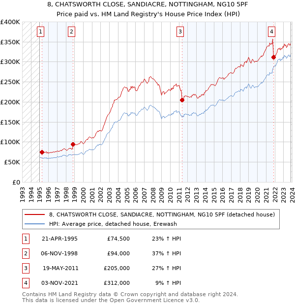 8, CHATSWORTH CLOSE, SANDIACRE, NOTTINGHAM, NG10 5PF: Price paid vs HM Land Registry's House Price Index
