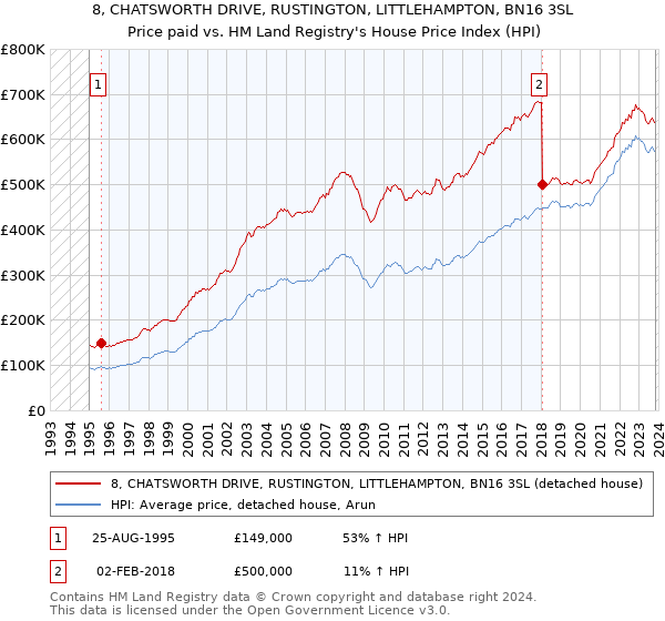 8, CHATSWORTH DRIVE, RUSTINGTON, LITTLEHAMPTON, BN16 3SL: Price paid vs HM Land Registry's House Price Index