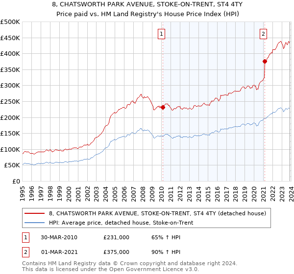 8, CHATSWORTH PARK AVENUE, STOKE-ON-TRENT, ST4 4TY: Price paid vs HM Land Registry's House Price Index
