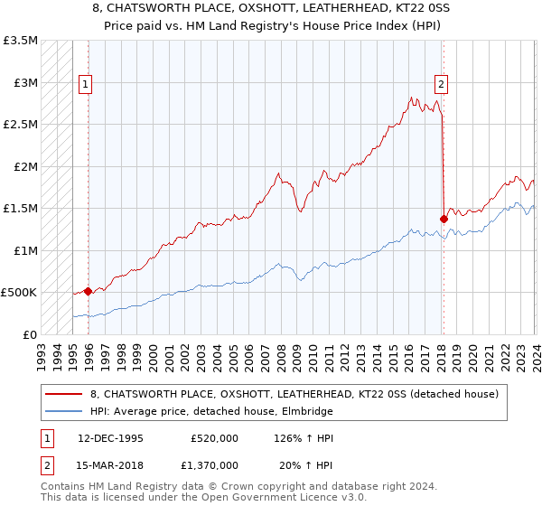8, CHATSWORTH PLACE, OXSHOTT, LEATHERHEAD, KT22 0SS: Price paid vs HM Land Registry's House Price Index