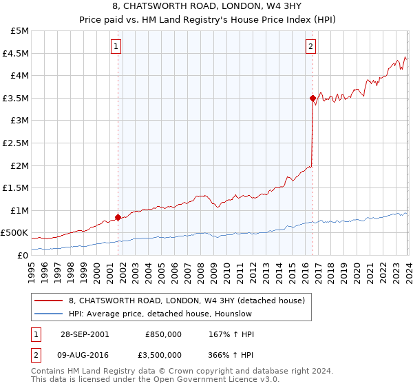 8, CHATSWORTH ROAD, LONDON, W4 3HY: Price paid vs HM Land Registry's House Price Index