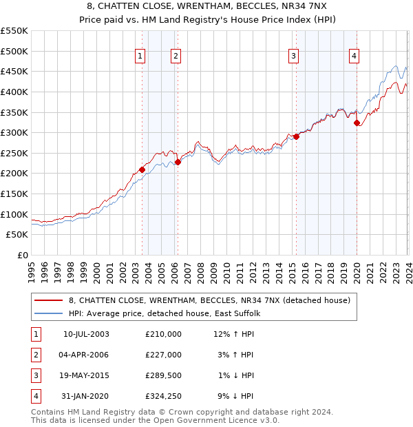 8, CHATTEN CLOSE, WRENTHAM, BECCLES, NR34 7NX: Price paid vs HM Land Registry's House Price Index