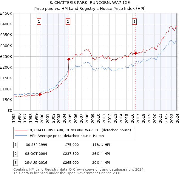8, CHATTERIS PARK, RUNCORN, WA7 1XE: Price paid vs HM Land Registry's House Price Index