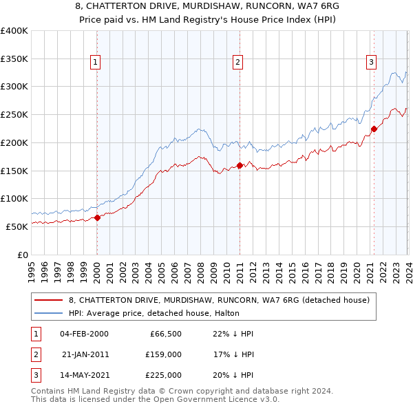 8, CHATTERTON DRIVE, MURDISHAW, RUNCORN, WA7 6RG: Price paid vs HM Land Registry's House Price Index