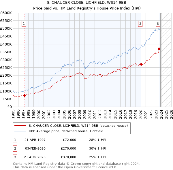 8, CHAUCER CLOSE, LICHFIELD, WS14 9BB: Price paid vs HM Land Registry's House Price Index