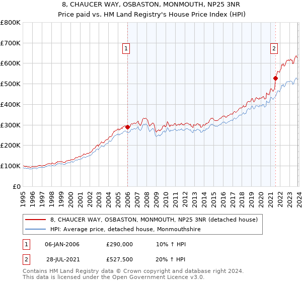 8, CHAUCER WAY, OSBASTON, MONMOUTH, NP25 3NR: Price paid vs HM Land Registry's House Price Index