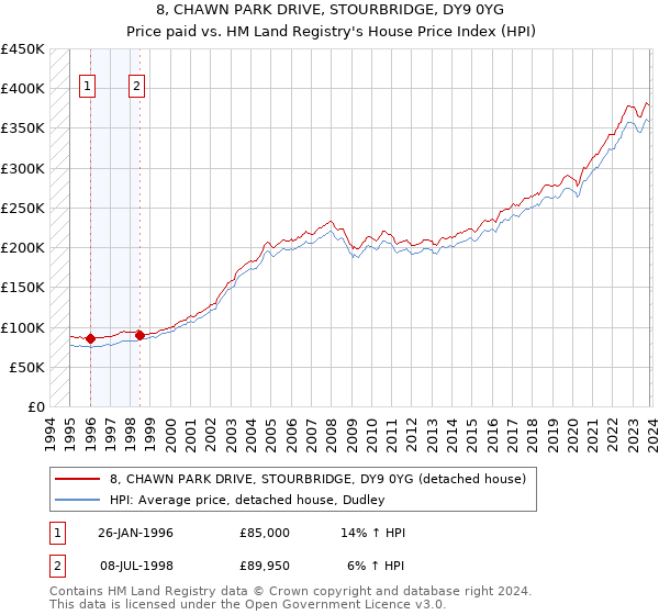 8, CHAWN PARK DRIVE, STOURBRIDGE, DY9 0YG: Price paid vs HM Land Registry's House Price Index