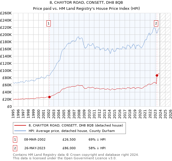 8, CHAYTOR ROAD, CONSETT, DH8 8QB: Price paid vs HM Land Registry's House Price Index