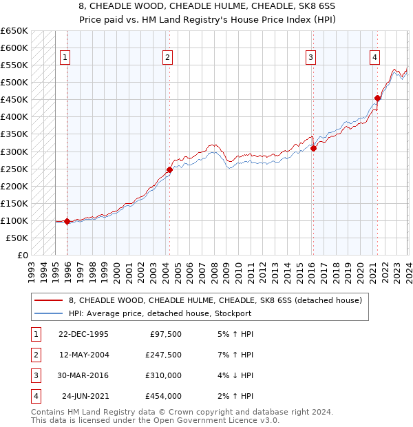 8, CHEADLE WOOD, CHEADLE HULME, CHEADLE, SK8 6SS: Price paid vs HM Land Registry's House Price Index