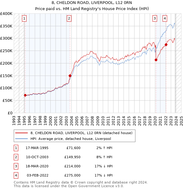8, CHELDON ROAD, LIVERPOOL, L12 0RN: Price paid vs HM Land Registry's House Price Index