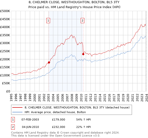 8, CHELMER CLOSE, WESTHOUGHTON, BOLTON, BL5 3TY: Price paid vs HM Land Registry's House Price Index