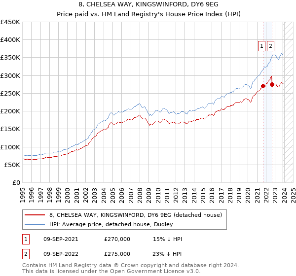 8, CHELSEA WAY, KINGSWINFORD, DY6 9EG: Price paid vs HM Land Registry's House Price Index