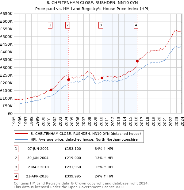 8, CHELTENHAM CLOSE, RUSHDEN, NN10 0YN: Price paid vs HM Land Registry's House Price Index