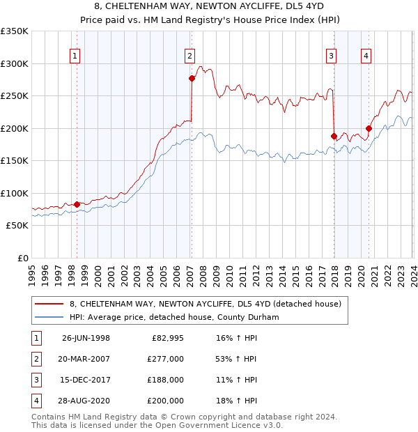8, CHELTENHAM WAY, NEWTON AYCLIFFE, DL5 4YD: Price paid vs HM Land Registry's House Price Index