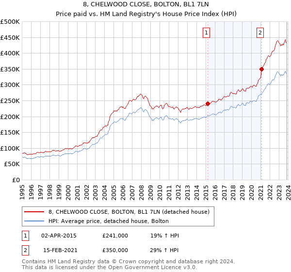 8, CHELWOOD CLOSE, BOLTON, BL1 7LN: Price paid vs HM Land Registry's House Price Index
