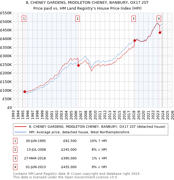 8, CHENEY GARDENS, MIDDLETON CHENEY, BANBURY, OX17 2ST: Price paid vs HM Land Registry's House Price Index