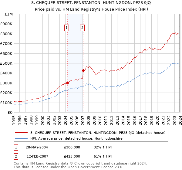 8, CHEQUER STREET, FENSTANTON, HUNTINGDON, PE28 9JQ: Price paid vs HM Land Registry's House Price Index