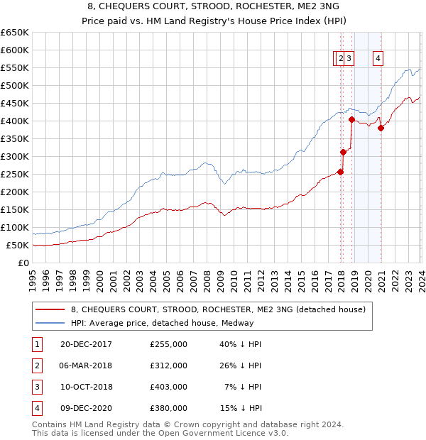 8, CHEQUERS COURT, STROOD, ROCHESTER, ME2 3NG: Price paid vs HM Land Registry's House Price Index