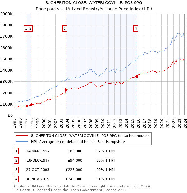 8, CHERITON CLOSE, WATERLOOVILLE, PO8 9PG: Price paid vs HM Land Registry's House Price Index