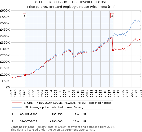 8, CHERRY BLOSSOM CLOSE, IPSWICH, IP8 3ST: Price paid vs HM Land Registry's House Price Index